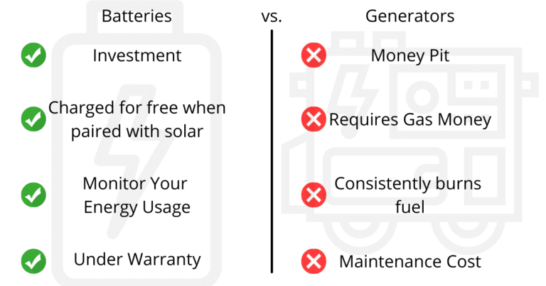 Solar Batteries vs. Generators