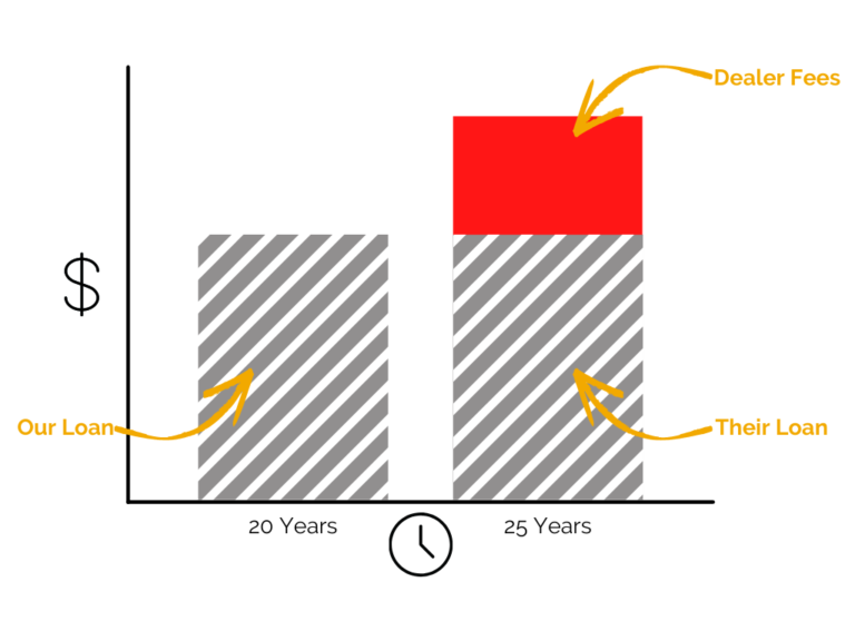Dealer Fees The Dark Side of Solar Loans Kasselman Solar