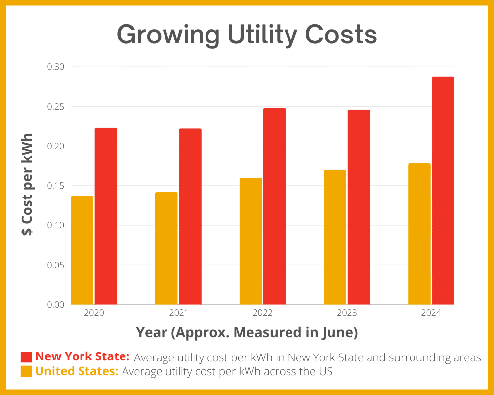 a bar graph showing the growing costs of utility costs from 2020 to 2024 in both new york state and the united states