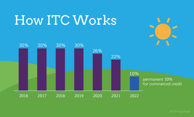 2019 Solar Incentives And Tax Credits New York State