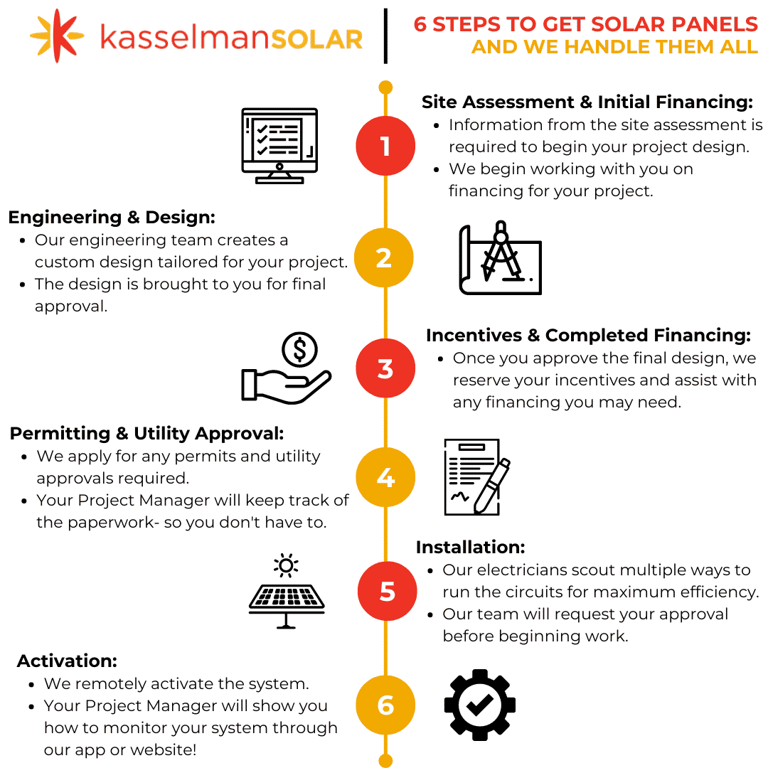 Kasselman Solar Installation Process Kasselman Solar